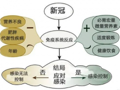 营养对新冠感染严重程度的影响