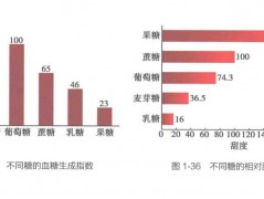 糖会增加心脏病风险